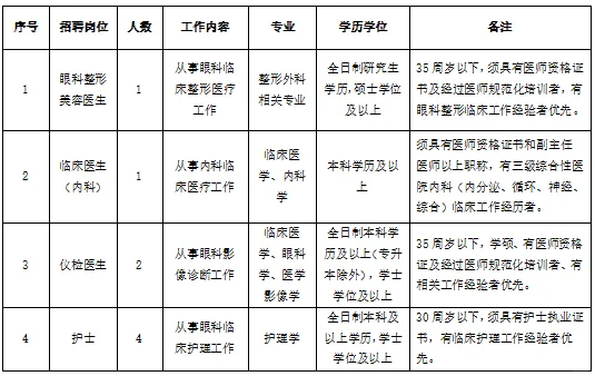 本科起！抚顺眼病医院招聘医生护士8人