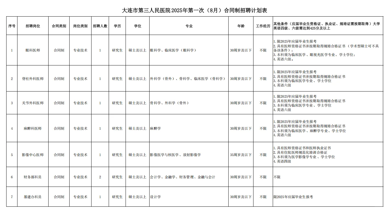 大连市第三医院招聘8人公告