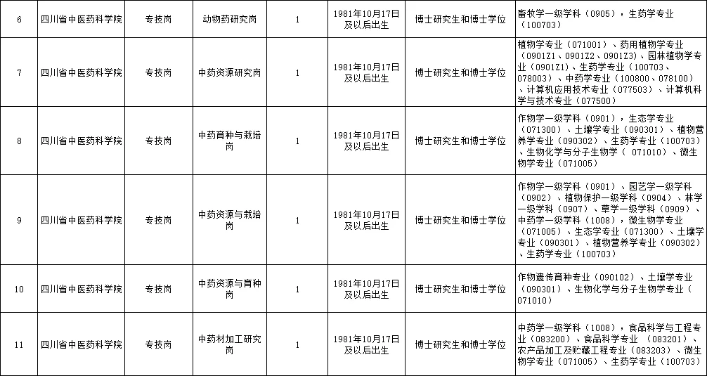 四川省中医药管理局所属事业单位招聘59人