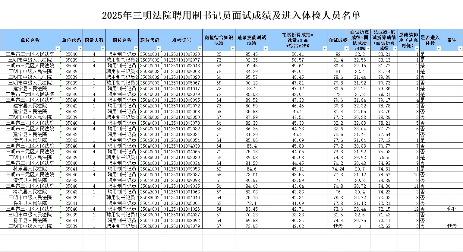 2025年福建书记员体检名单公布！