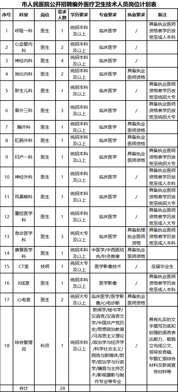市三甲医院招聘医学影像技术