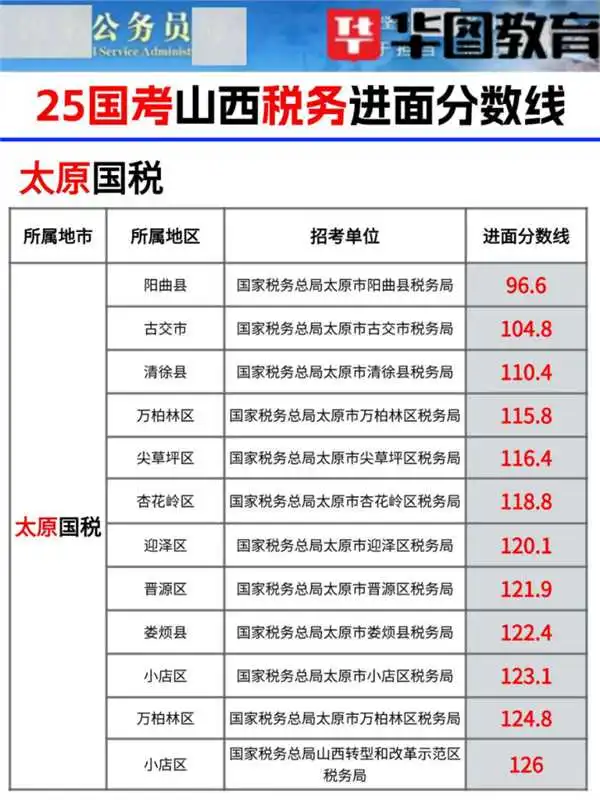 25年山西国考各县区税务局进面分数