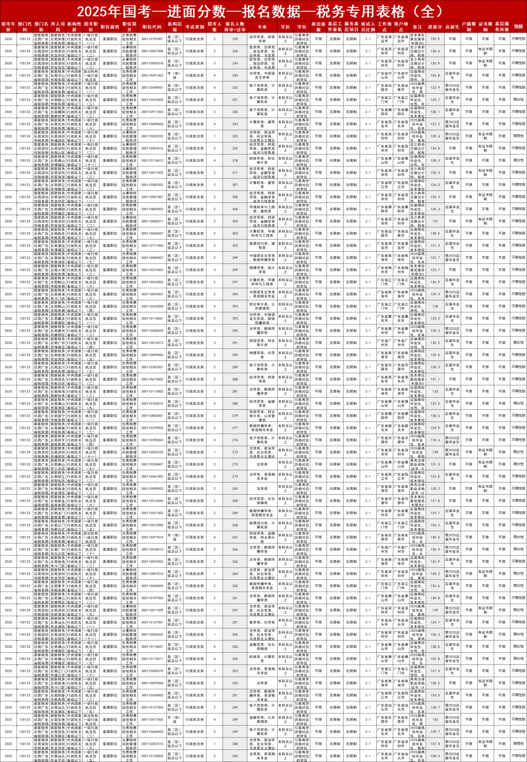 广东国考税务局“销冠”估计就是这两个岗了