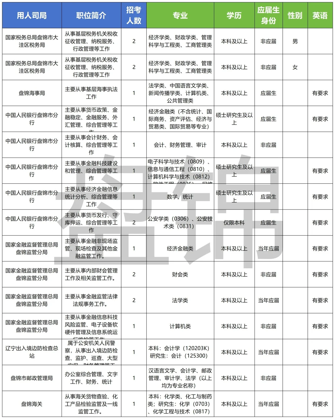 2026国考丨国家公务员（盘锦）岗位