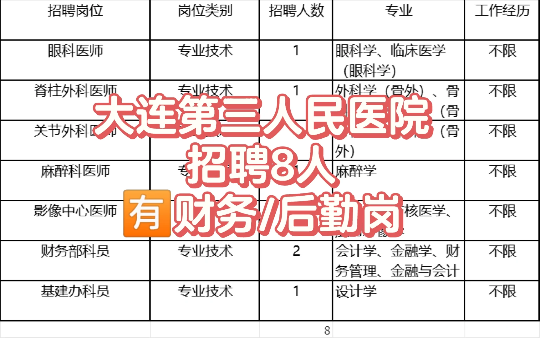 大连第三人民医院招聘！8人！合同制！