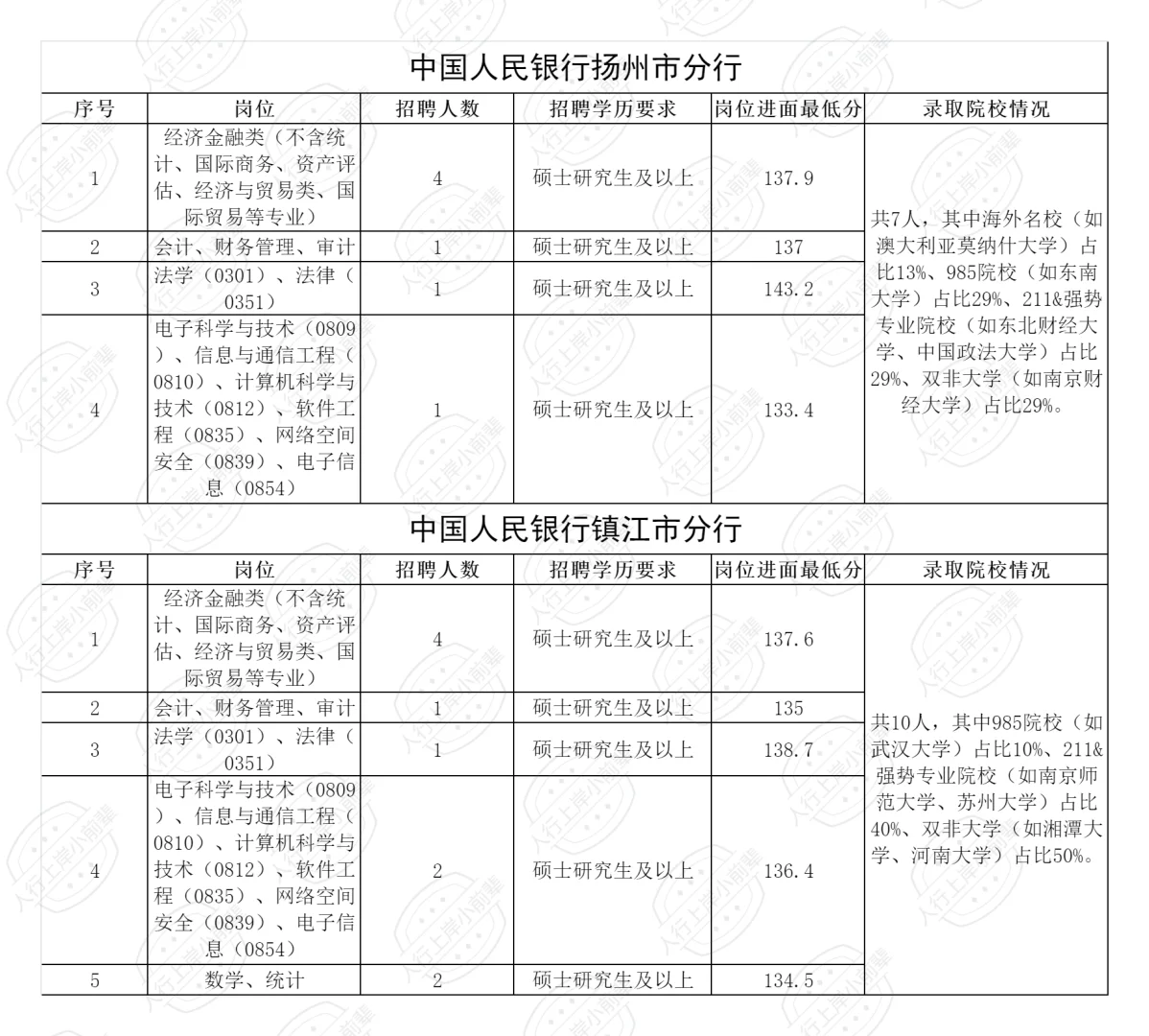 2025江苏人行录取人员公示（含各岗进面线）