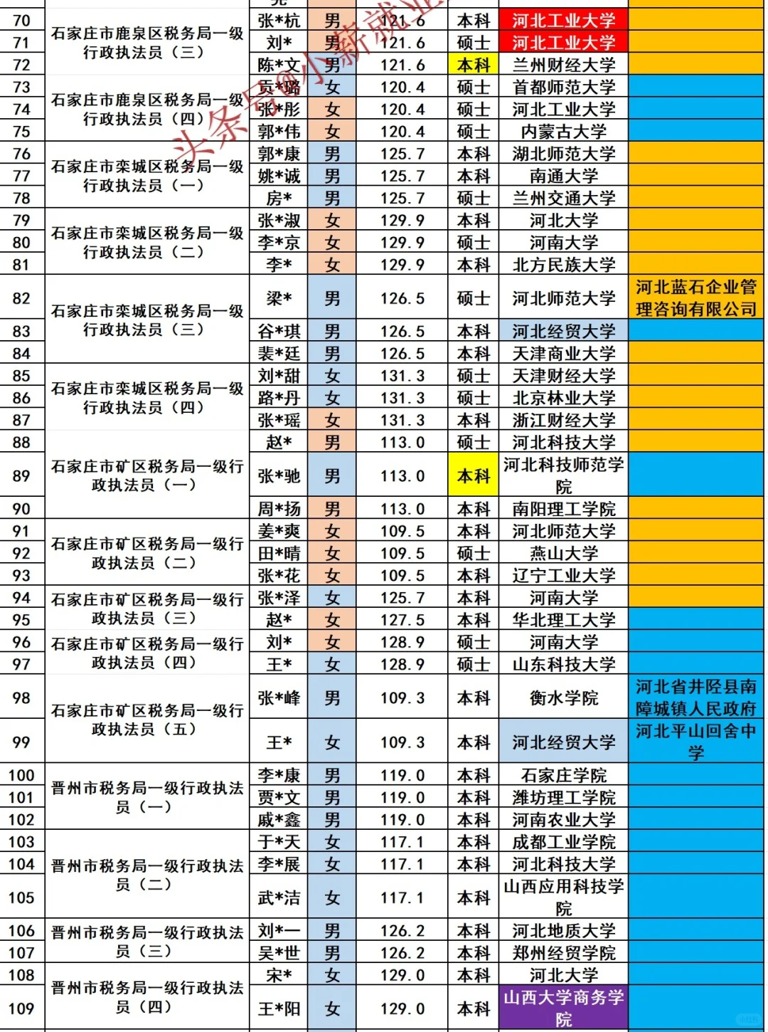 石家庄税务局2025招录240名公务员人员名单