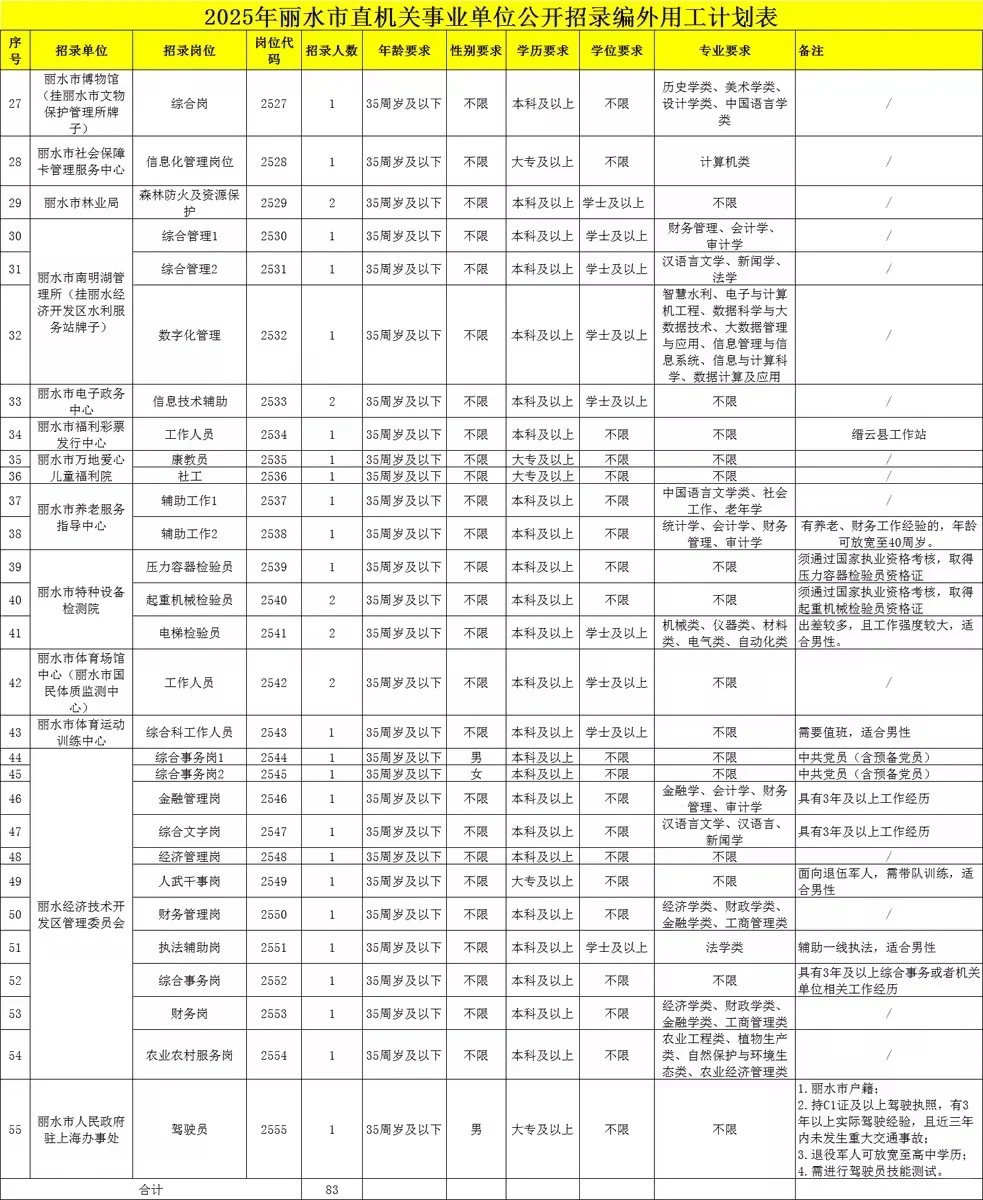 年薪5-8万！丽水市直事业单位编外招80人