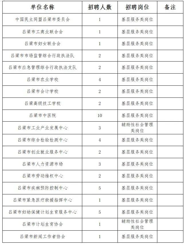吕梁市直机关事业单位公益性岗位招聘106人