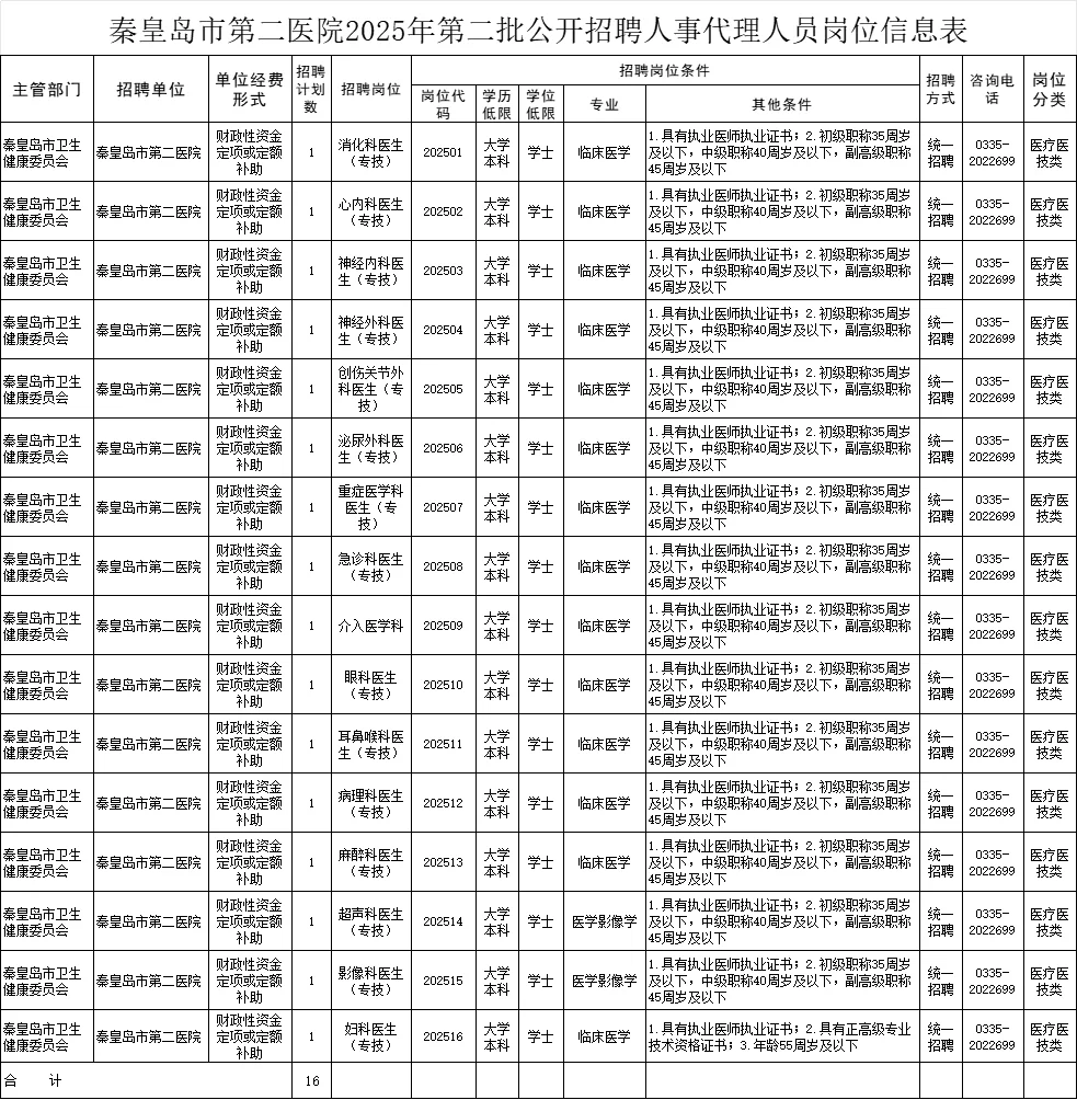 2025秦皇岛市第二医院第二批招聘