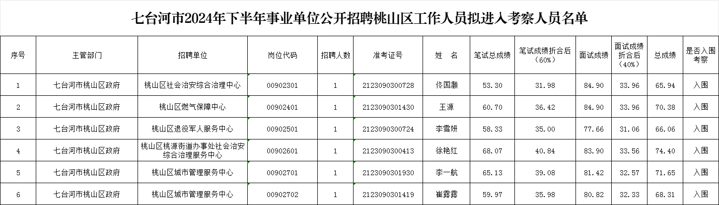 七台河市2024年下半年事业单位总成绩
