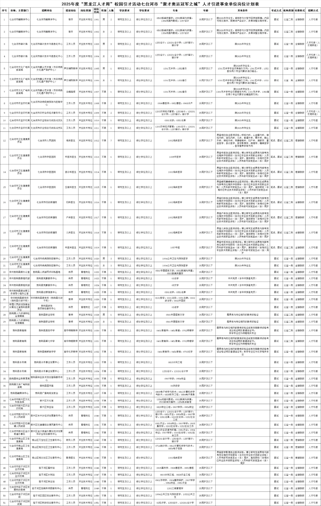 2025秋季七台河人才周引进166人