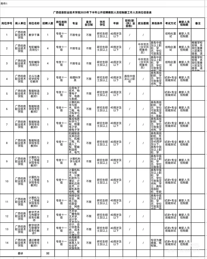 广西信息职业技术学院，岗位多多，一定要看