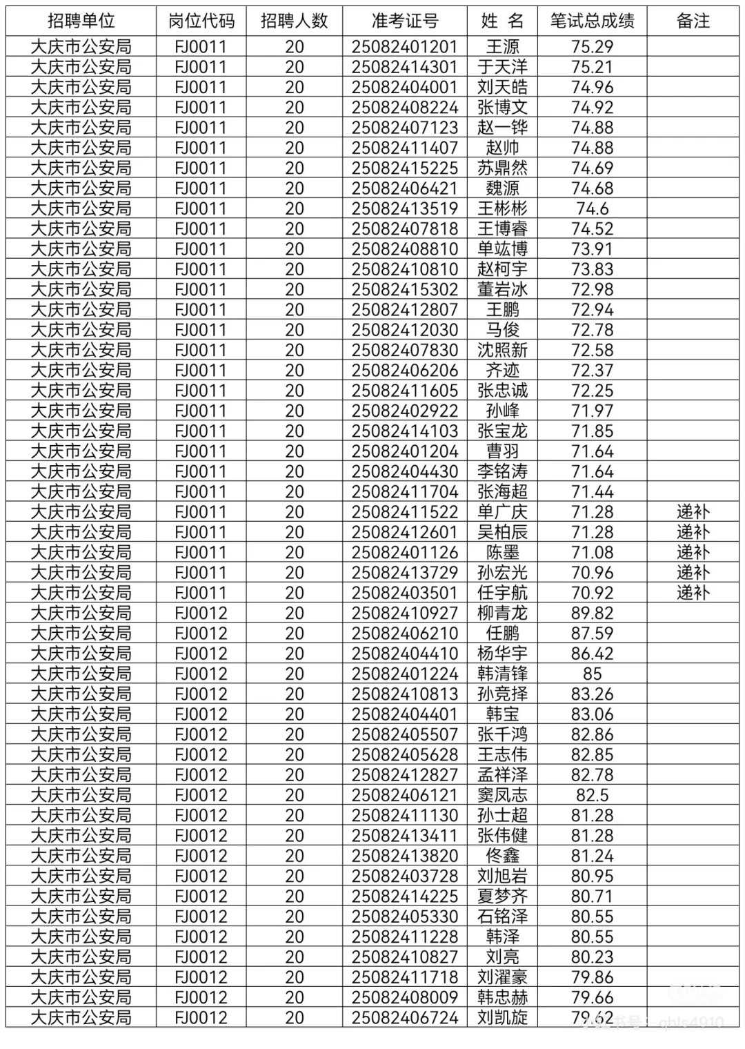 2025年大庆公安局辅警笔试成绩单已公示