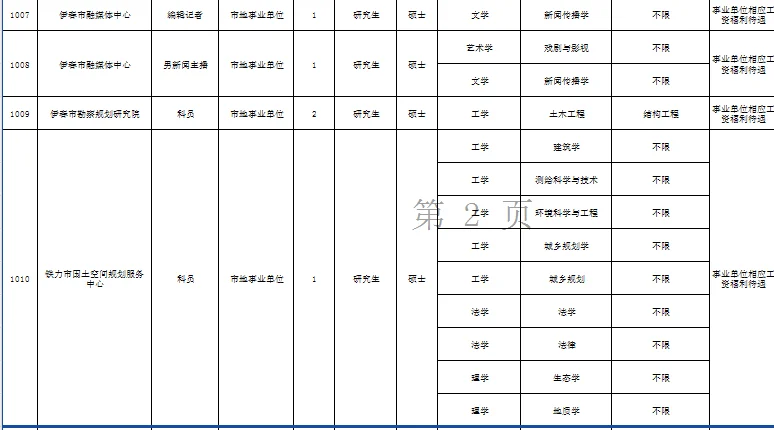 伊春市“黑龙江人才周”引才招聘195人