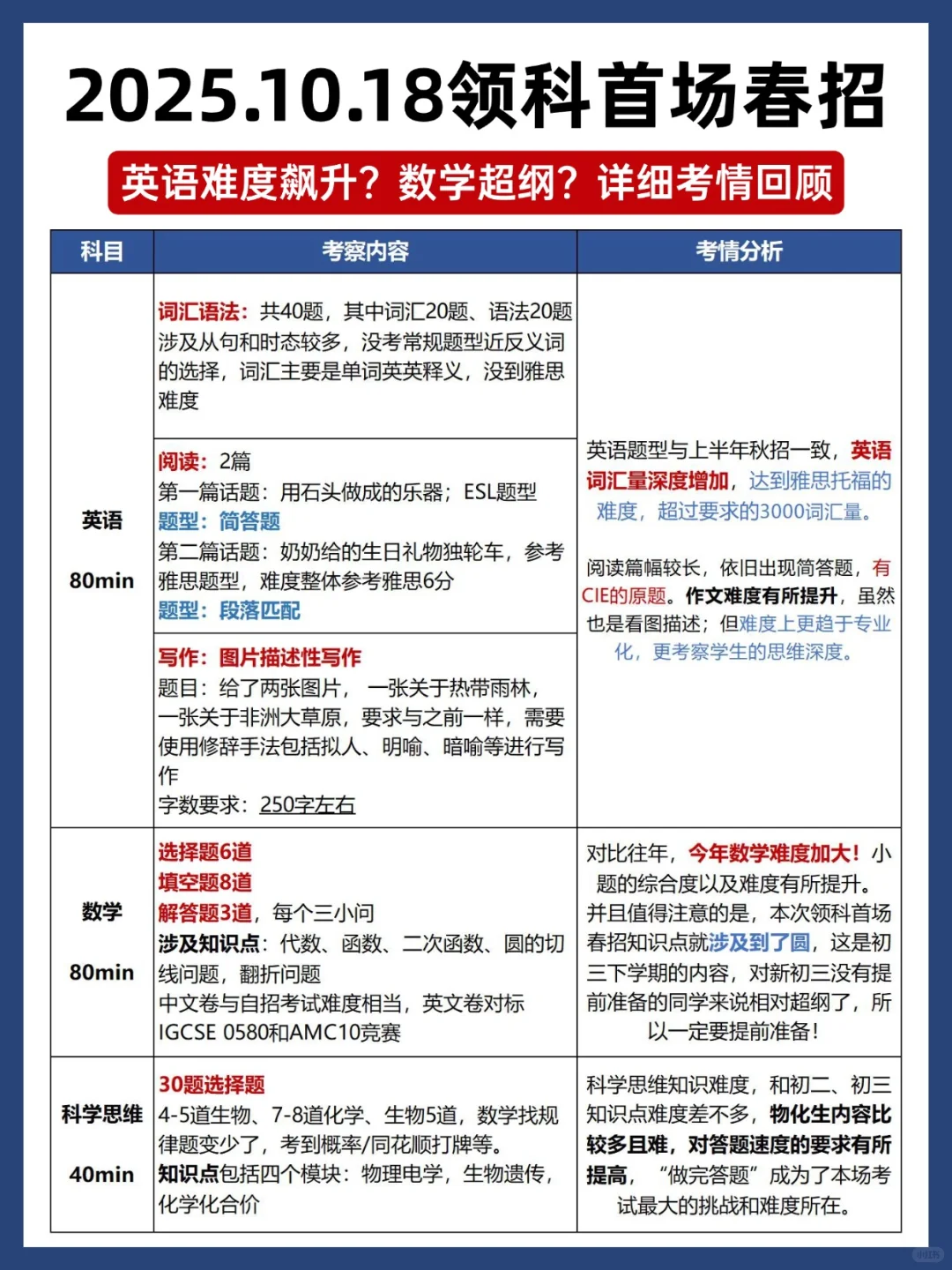 上海领科2026年春招首考考情分析！难度飙升