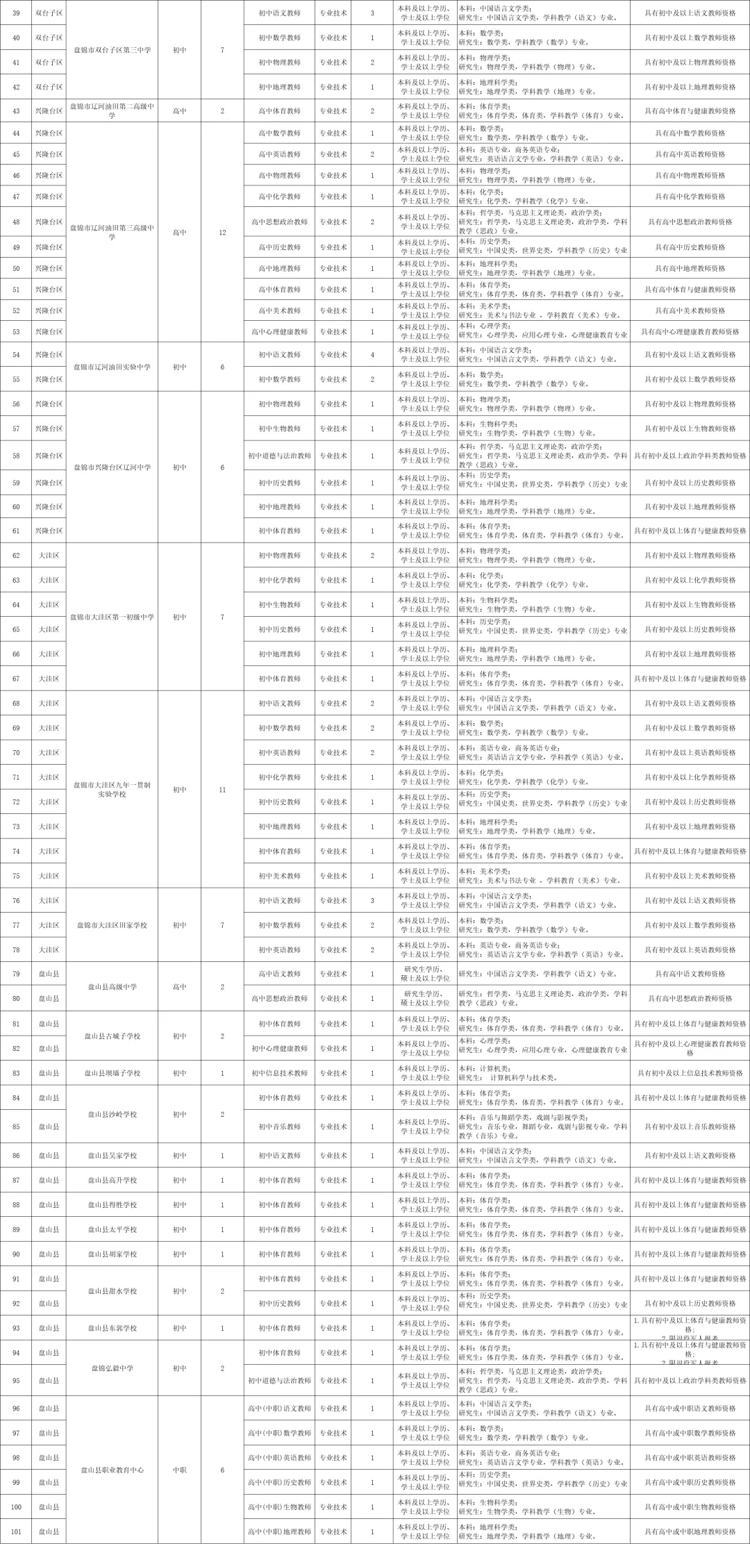 本科起报！盘锦市招教师127人！