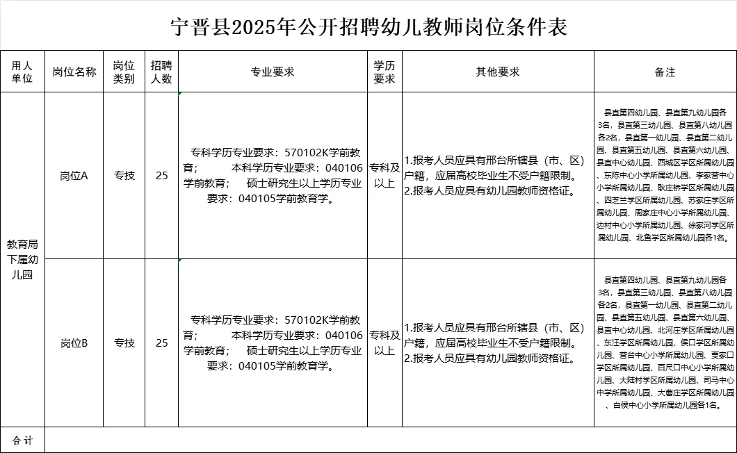 25年邢台宁晋幼儿教师公告！共50人！专科起