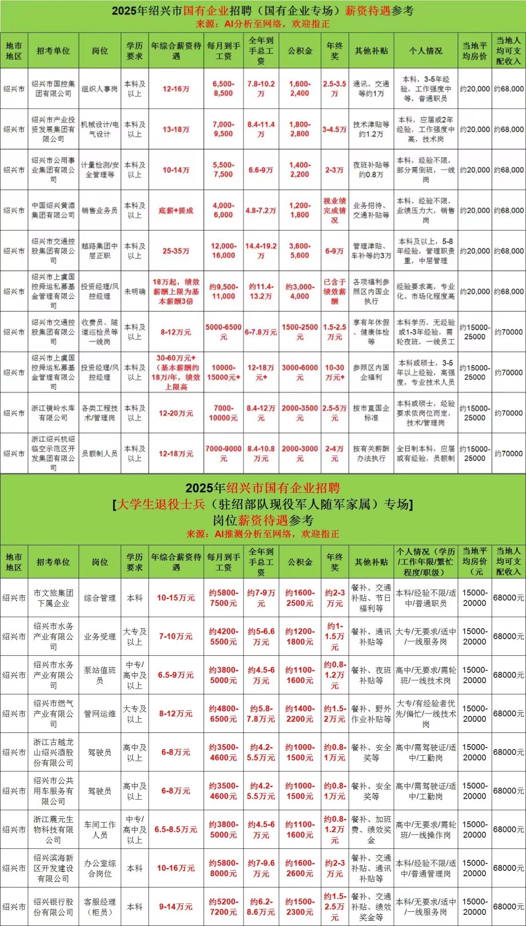年薪6-15万！绍兴国企招聘87人，含特招岗位