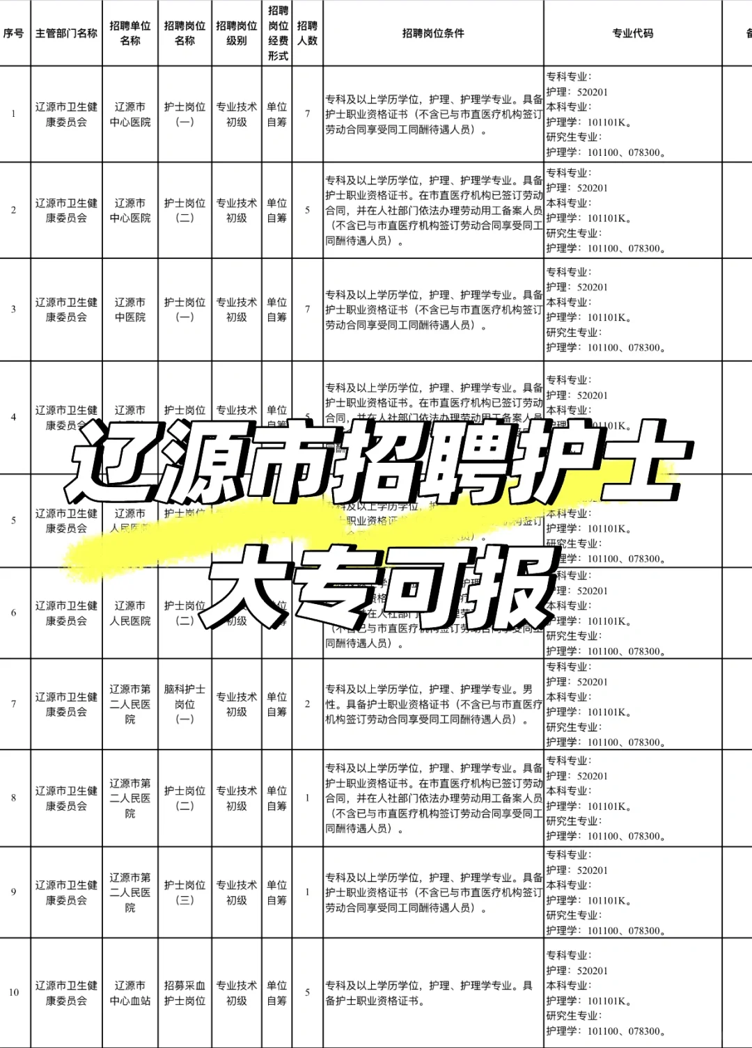 辽源市招聘护士！大专可报！