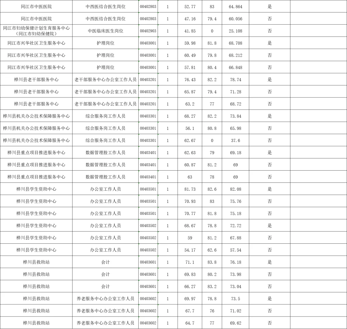 2025年上半年事业单位联考佳木斯地区分数