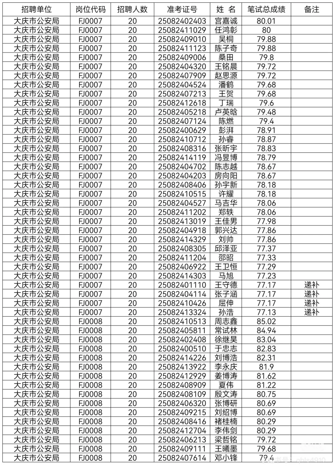 2025年大庆公安局辅警笔试成绩单已公示