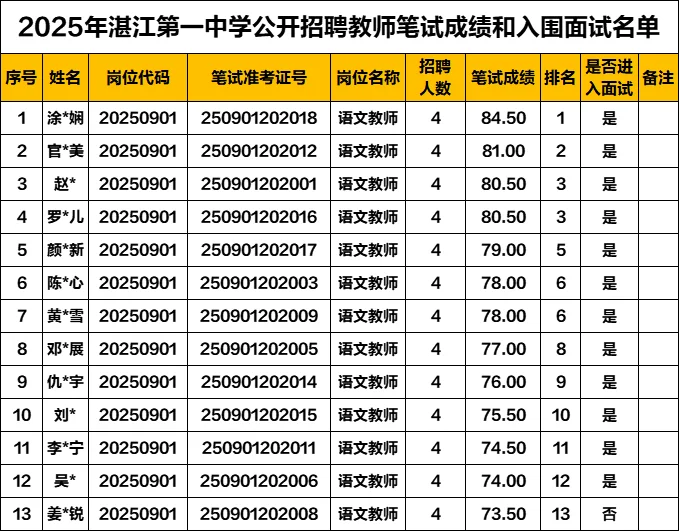 25湛江第一中学招聘教师笔试成绩和面试名单