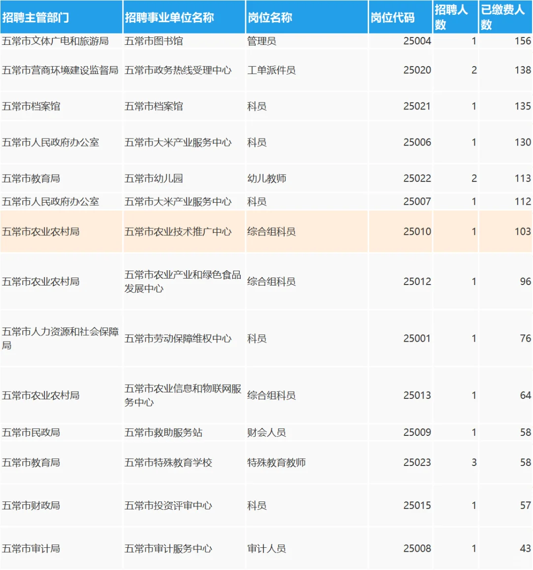 哈尔滨丁香人才周五常市截止报名结束人数