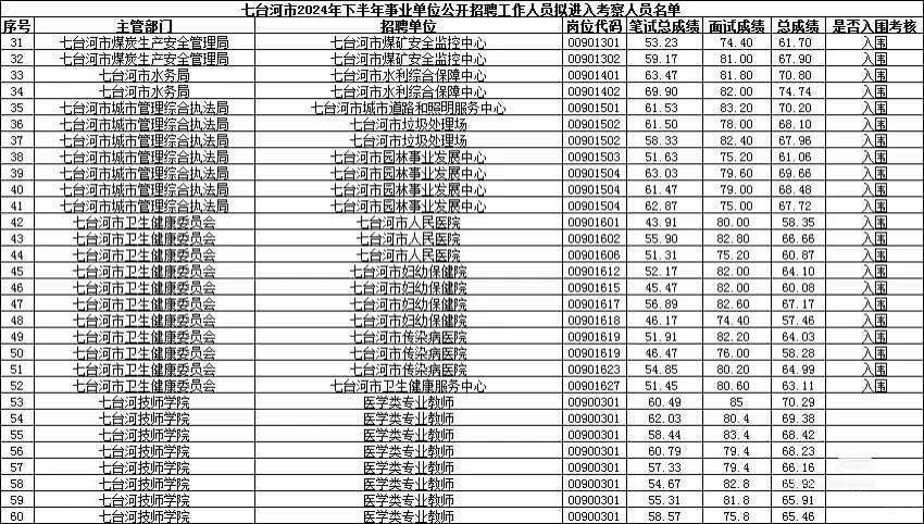 黑龙江事业单位联考七台河考区成绩（全