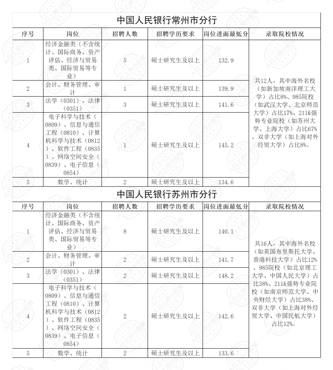 2025江苏人行录取人员公示（含各岗进面线）