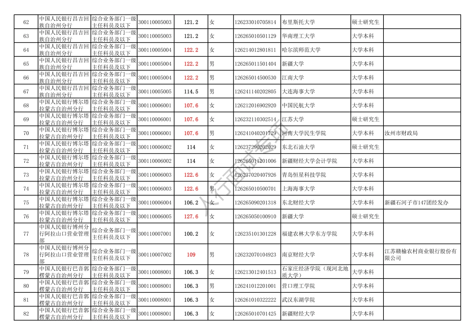 2025人行新疆分支机构录取名单（含进面线）