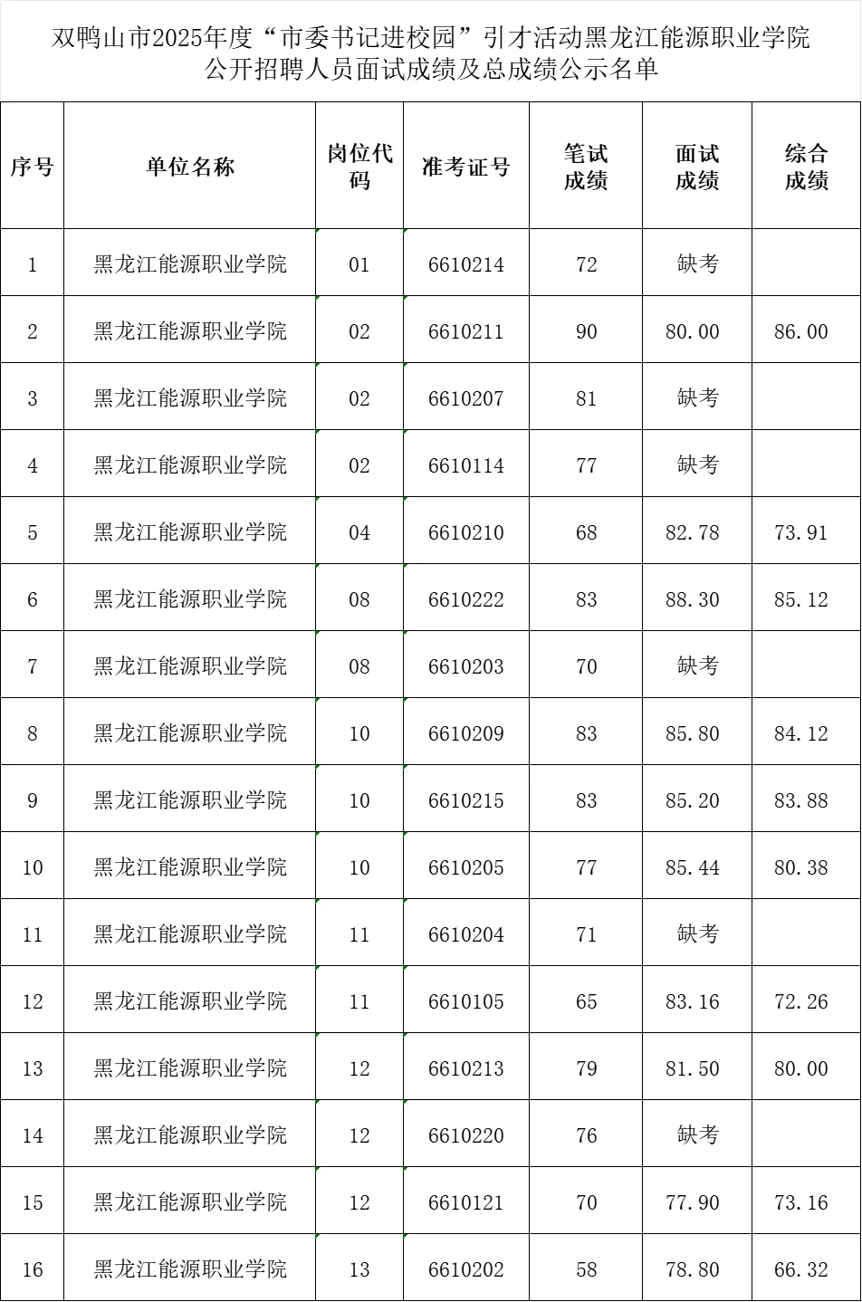 2025上半年人才周黑龙江能源职业学校分数