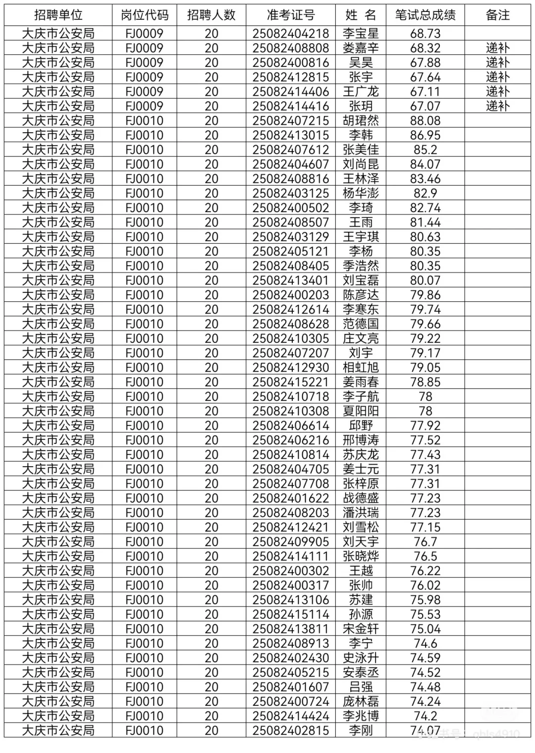 2025年大庆公安局辅警笔试成绩单已公示