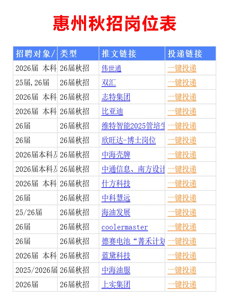 10.12 惠州26届秋招发布第二批公告，免笔试