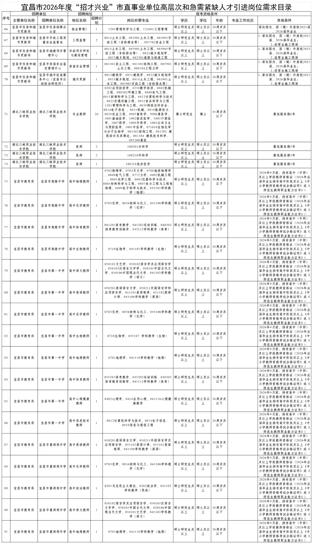 2026宜昌市招才兴业市直事业单位引进367人