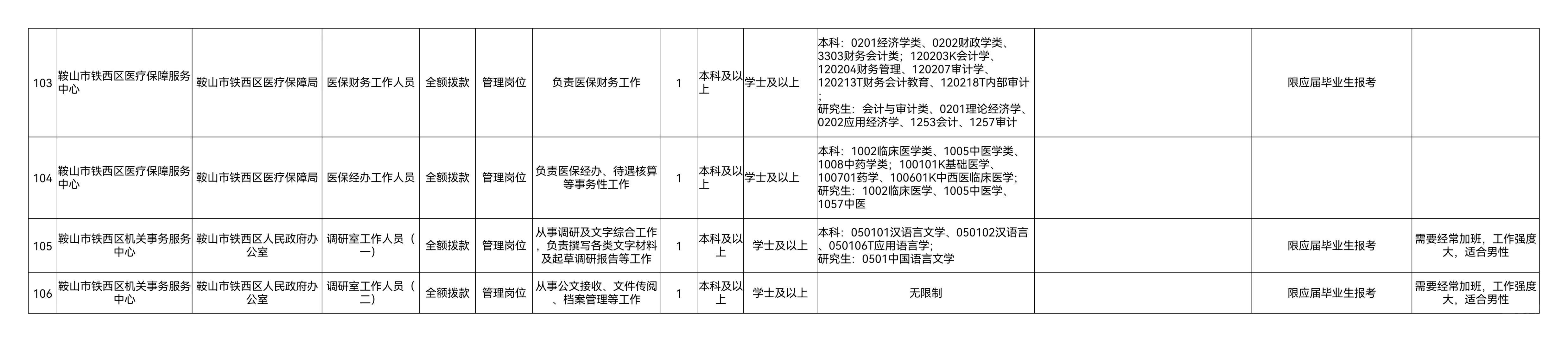 25鞍山铁西区招聘事业单位人员138人