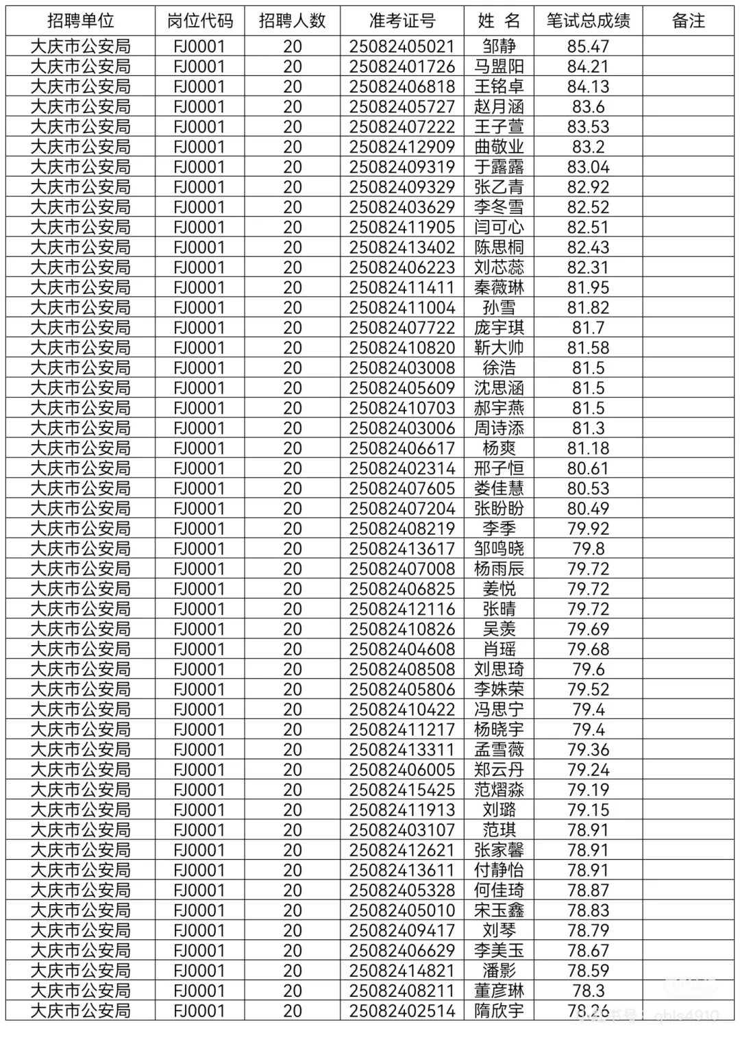 2025年大庆公安局辅警笔试成绩单已公示