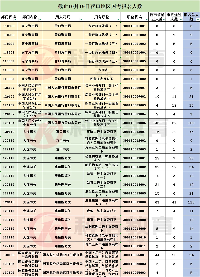 2026年国考营口岗位10月19日报名人数统计