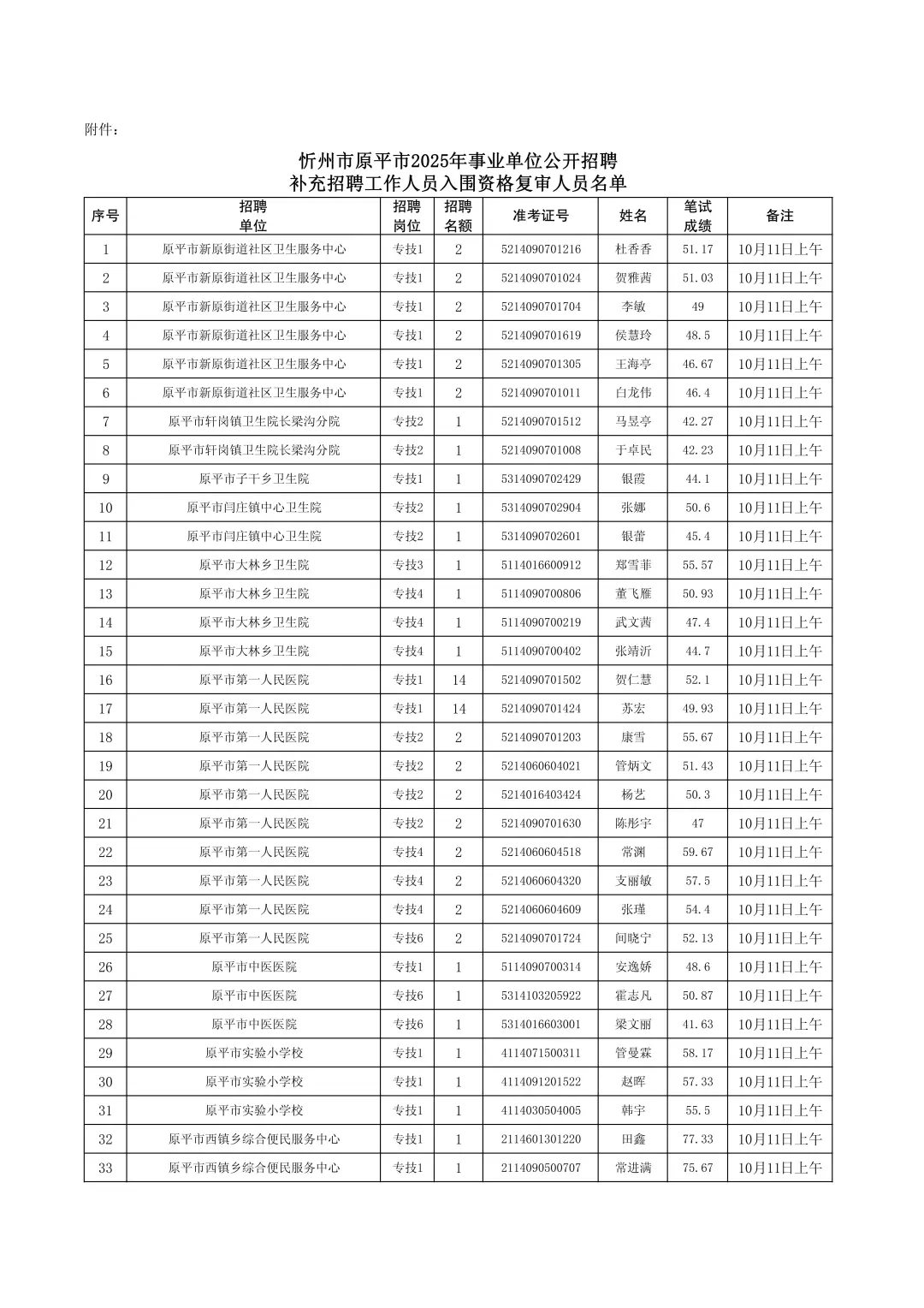 忻州市原平市事业单位补录资格复审公告
