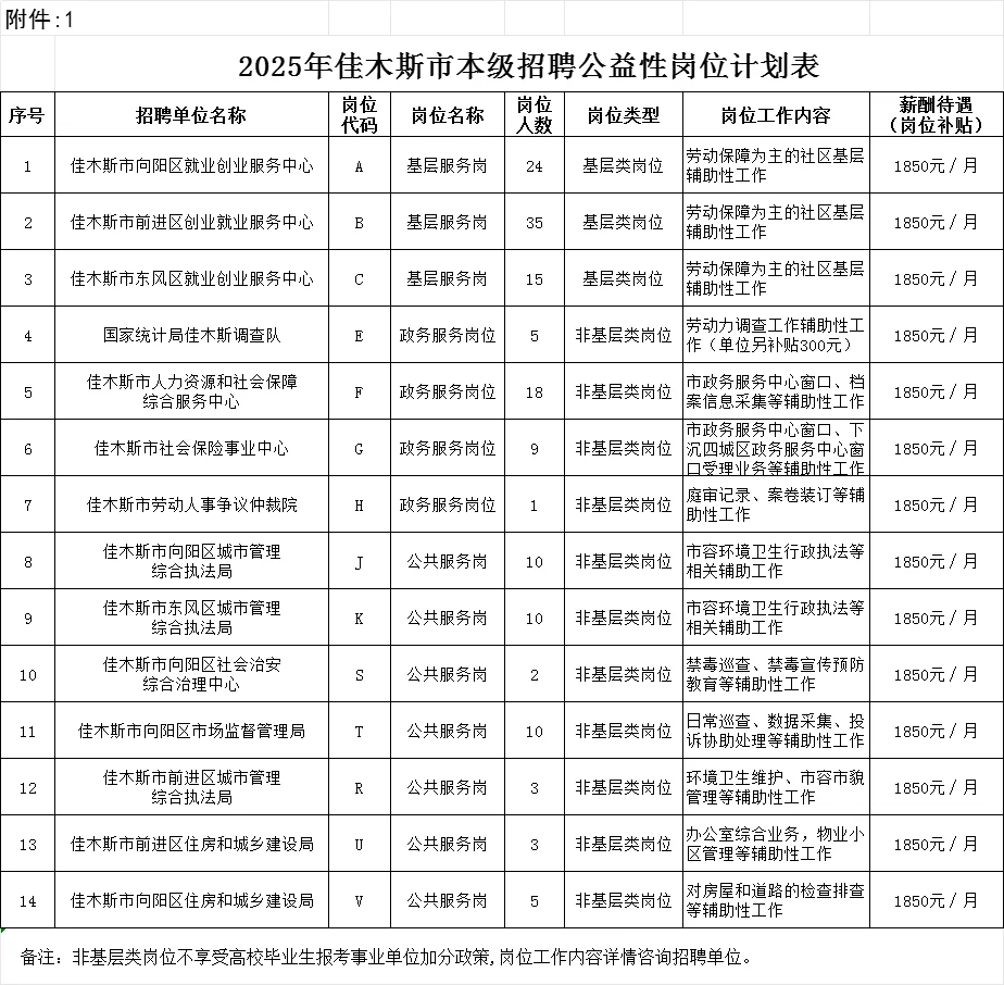 佳木斯公益岗招聘150人（无笔试）