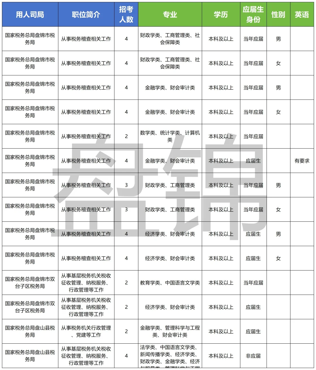 2026国考丨国家公务员（盘锦）岗位
