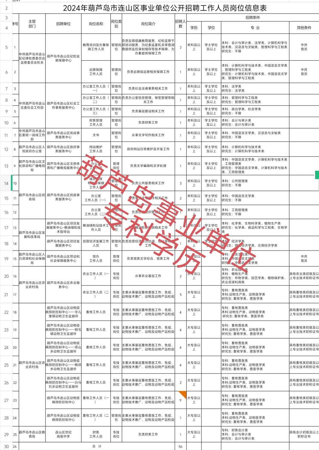 葫芦岛事业单位！
