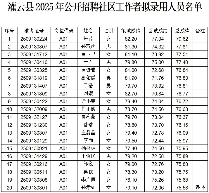 灌云县社工招聘拟录用人员公示