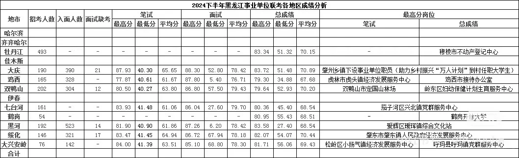 24下黑龙江事业单位联考七台河考区成绩（全）