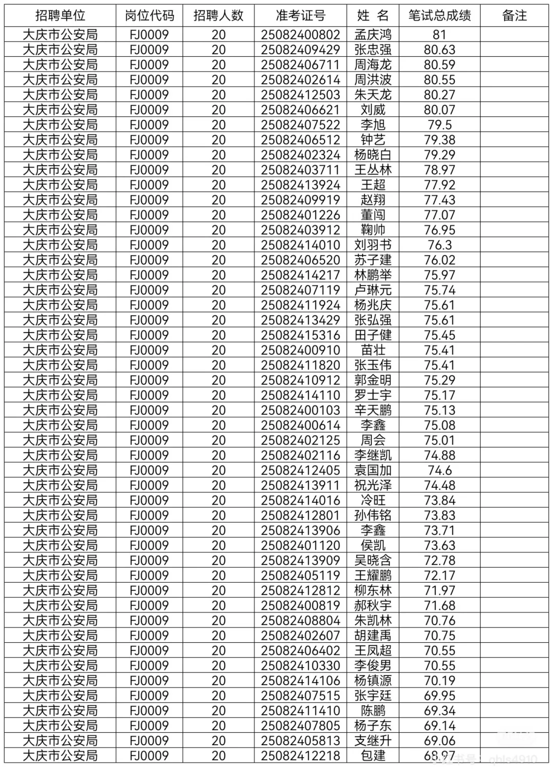 2025年大庆公安局辅警笔试成绩单已公示