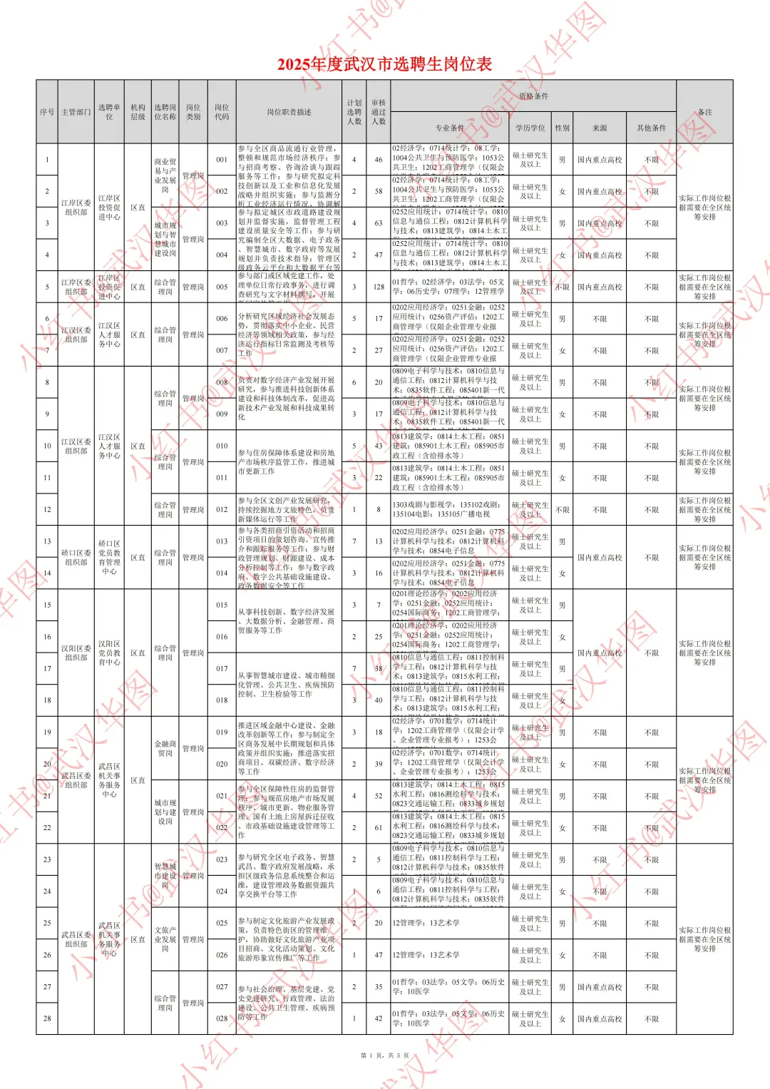 即将发布！25武汉选聘生岗位&报名人数参考