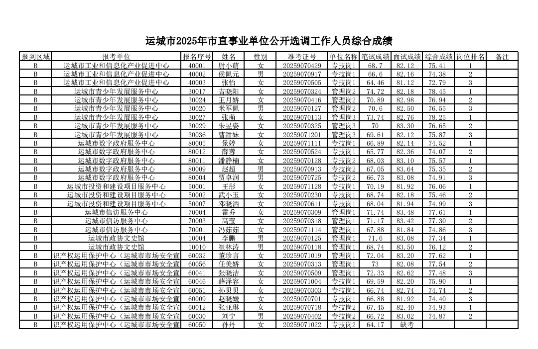 运城市2025年市直事业单位公开招聘选调人员