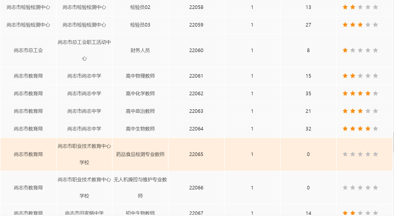 丁香人才周尚志市截止24日报名人数