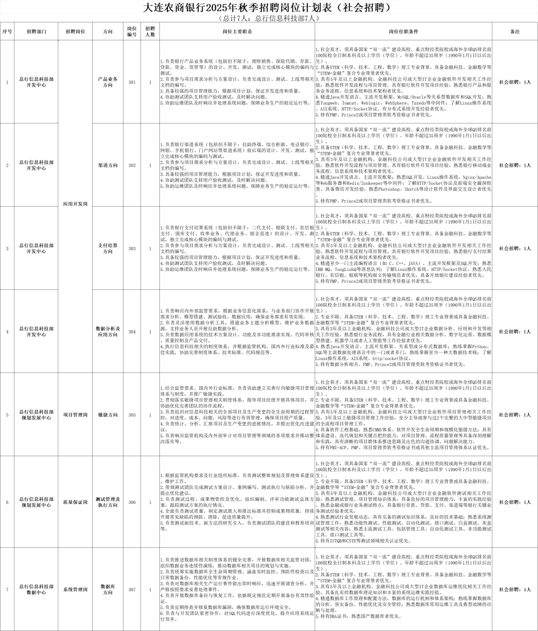 大连农商银行招聘14人公告