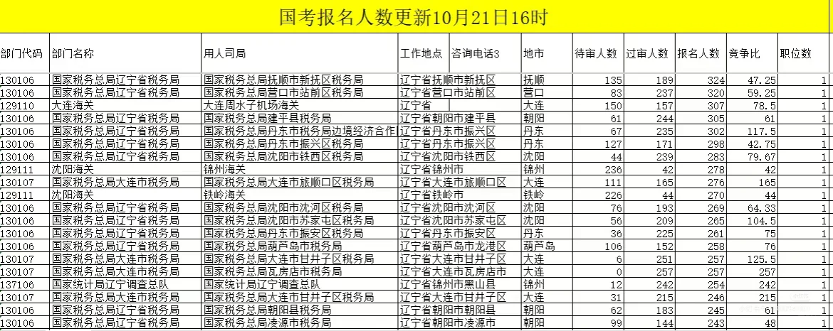 26国考报名人数截止21号16点！！